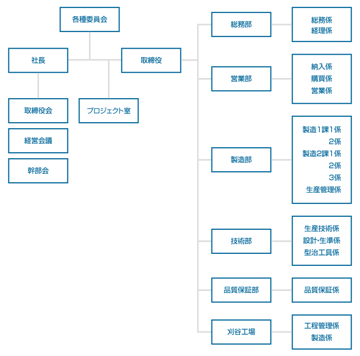 組織図